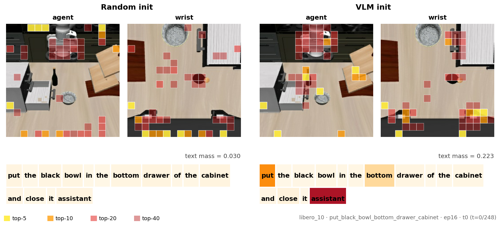 Attention overlays comparing random init and VLM-init on a single rollout.