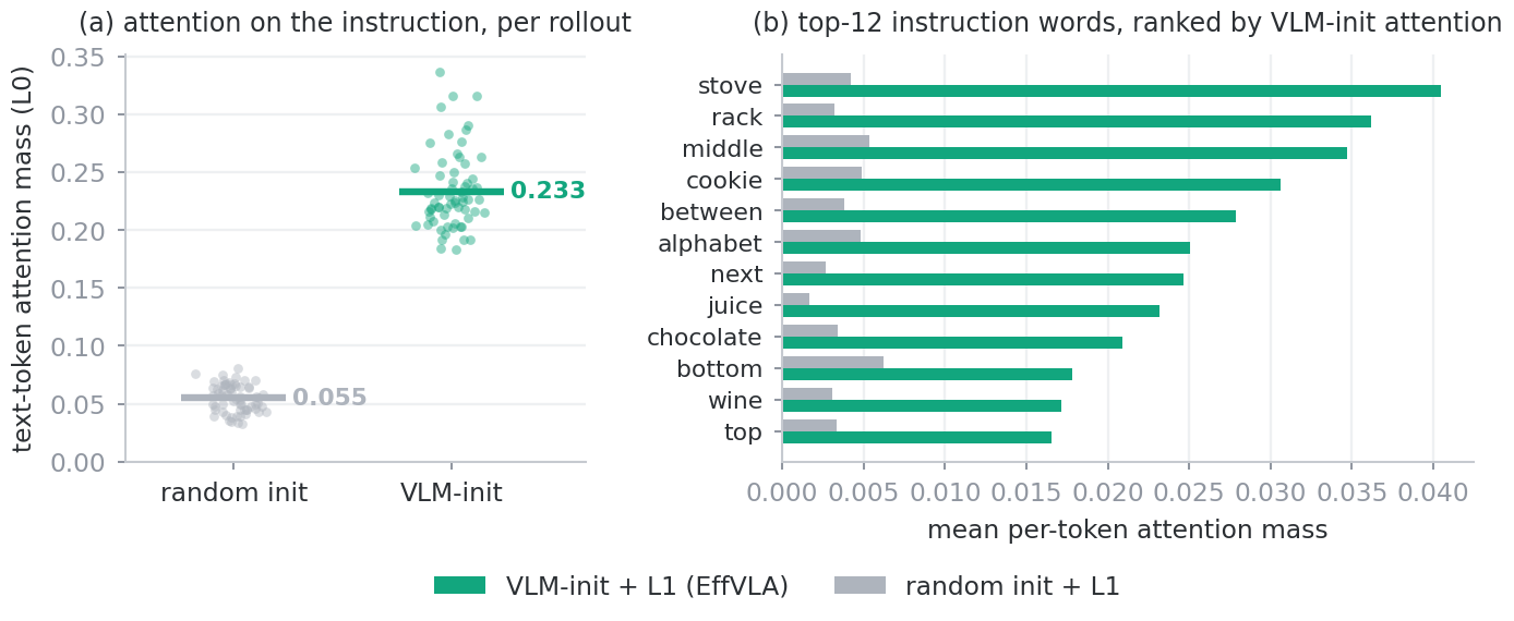 Aggregate instruction attention across 128 rollouts and the top-ranked instruction words.