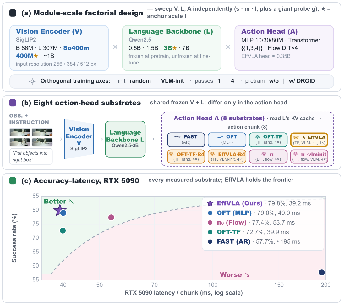 The module-scale factorial, the eight action-head substrates, and every substrate on the accuracy-latency plane.