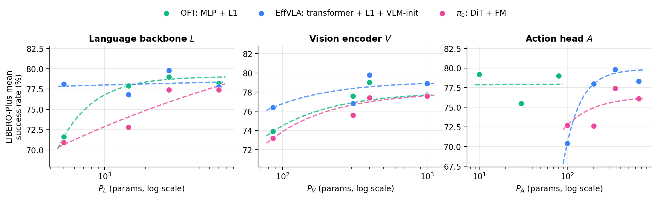 Success rate versus module parameter count for the language backbone, vision encoder and action head under three substrates.