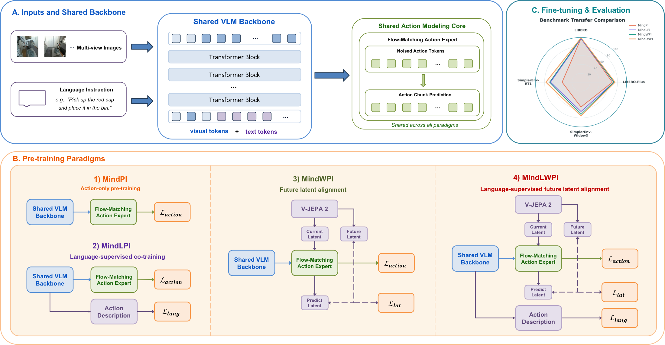 VLAFlow framework overview