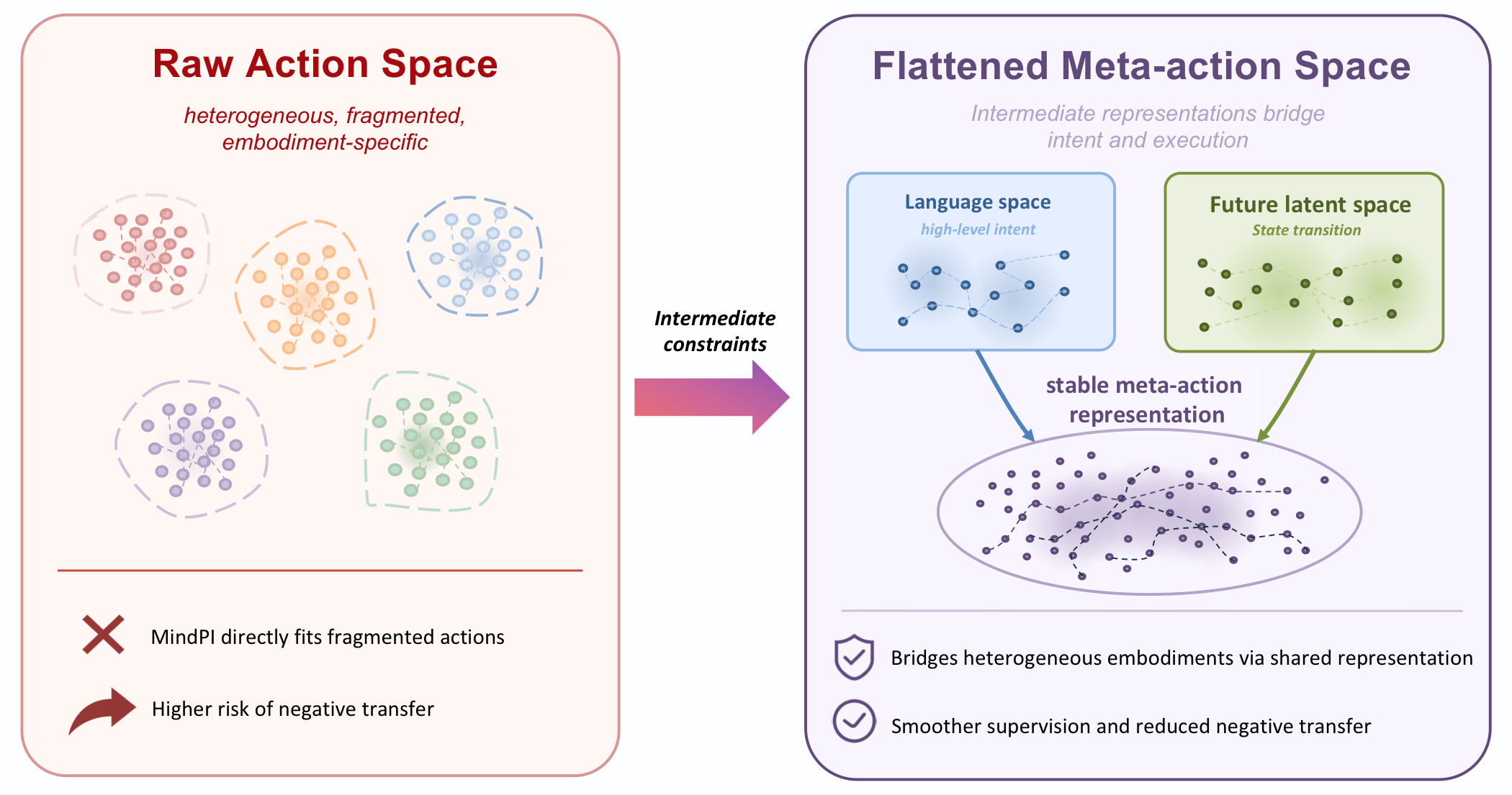 Meta-action space interpretation
