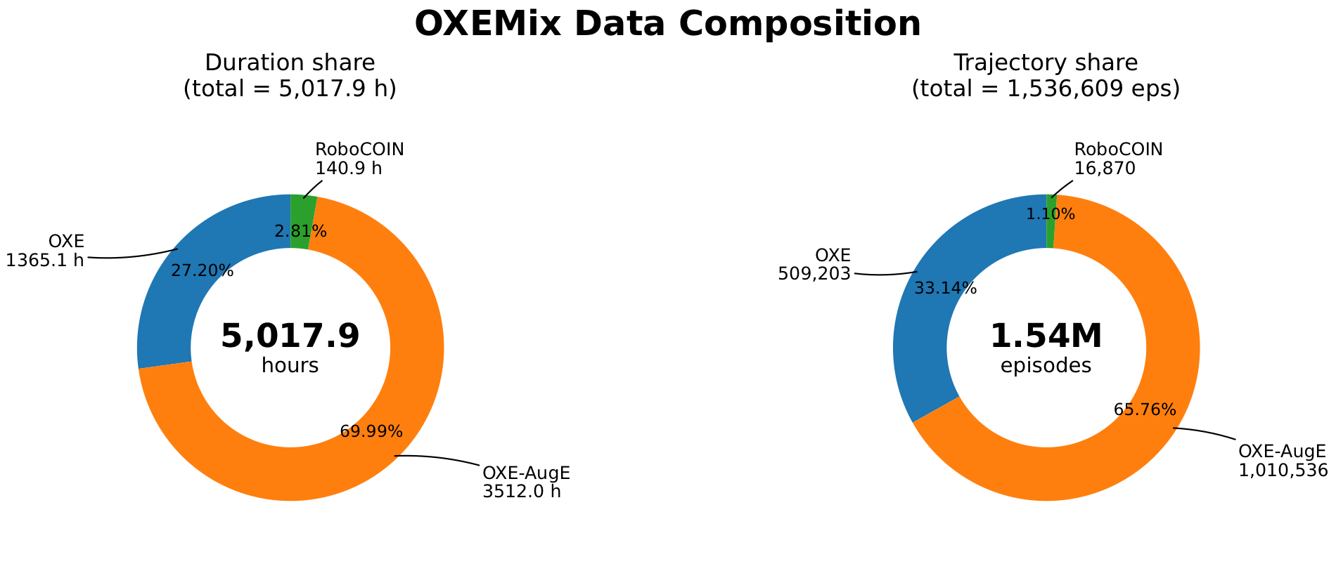 OXEMix data composition